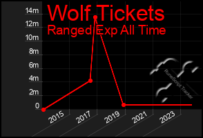 Total Graph of Wolf Tickets