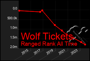 Total Graph of Wolf Tickets