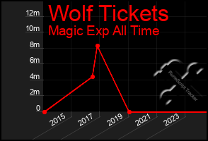 Total Graph of Wolf Tickets