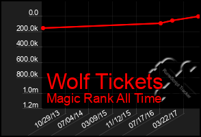 Total Graph of Wolf Tickets