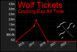 Total Graph of Wolf Tickets