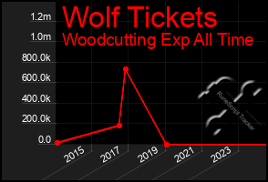 Total Graph of Wolf Tickets