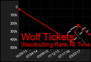 Total Graph of Wolf Tickets