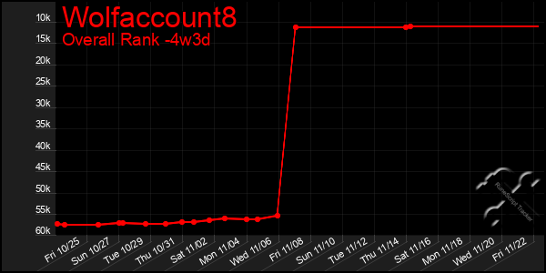 Last 31 Days Graph of Wolfaccount8