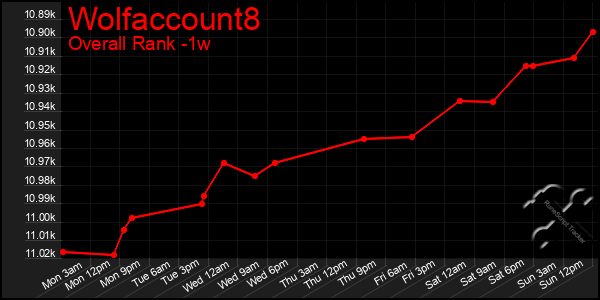 Last 7 Days Graph of Wolfaccount8