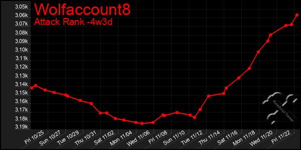 Last 31 Days Graph of Wolfaccount8