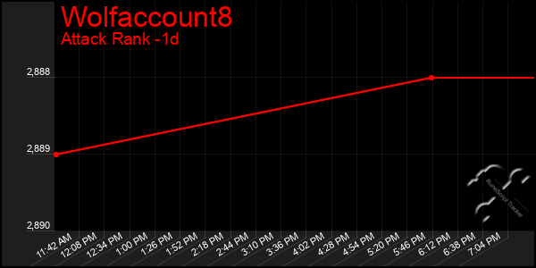 Last 24 Hours Graph of Wolfaccount8