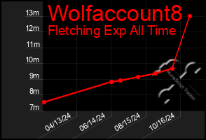 Total Graph of Wolfaccount8