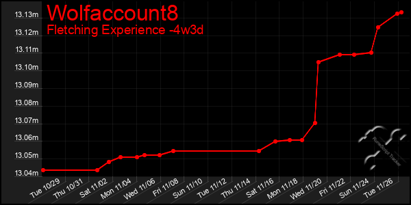 Last 31 Days Graph of Wolfaccount8