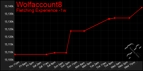 Last 7 Days Graph of Wolfaccount8