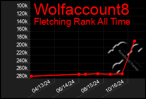 Total Graph of Wolfaccount8