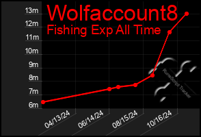 Total Graph of Wolfaccount8