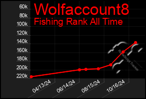 Total Graph of Wolfaccount8