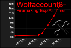 Total Graph of Wolfaccount8