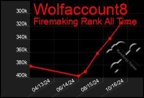 Total Graph of Wolfaccount8