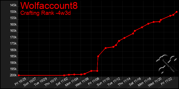 Last 31 Days Graph of Wolfaccount8