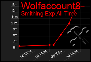 Total Graph of Wolfaccount8