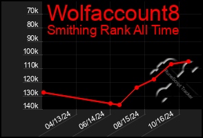 Total Graph of Wolfaccount8