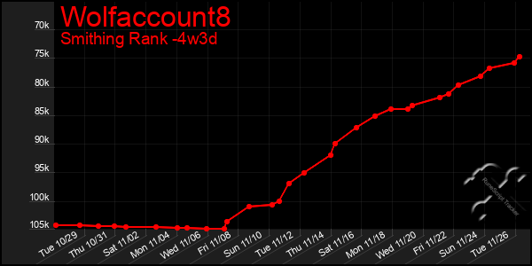 Last 31 Days Graph of Wolfaccount8