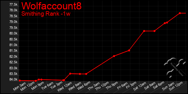 Last 7 Days Graph of Wolfaccount8