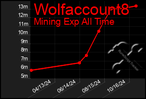 Total Graph of Wolfaccount8