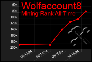 Total Graph of Wolfaccount8