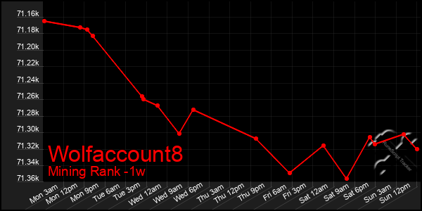 Last 7 Days Graph of Wolfaccount8