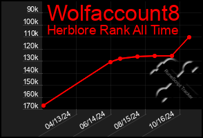 Total Graph of Wolfaccount8