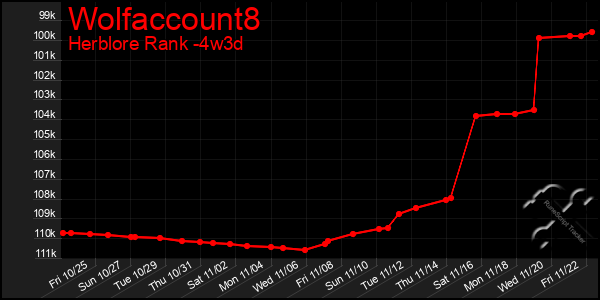 Last 31 Days Graph of Wolfaccount8