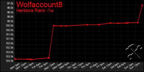 Last 7 Days Graph of Wolfaccount8