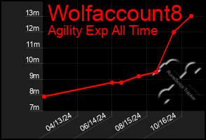 Total Graph of Wolfaccount8