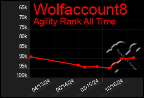 Total Graph of Wolfaccount8