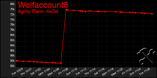 Last 31 Days Graph of Wolfaccount8