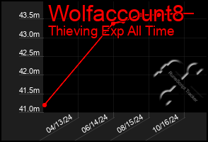 Total Graph of Wolfaccount8