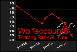 Total Graph of Wolfaccount8