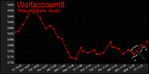 Last 31 Days Graph of Wolfaccount8