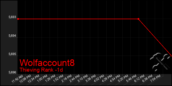 Last 24 Hours Graph of Wolfaccount8