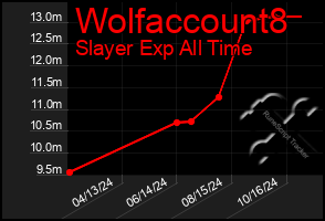 Total Graph of Wolfaccount8