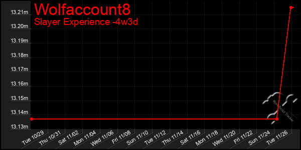 Last 31 Days Graph of Wolfaccount8