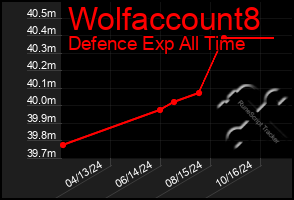 Total Graph of Wolfaccount8