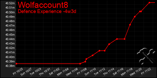 Last 31 Days Graph of Wolfaccount8