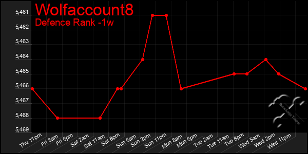 Last 7 Days Graph of Wolfaccount8