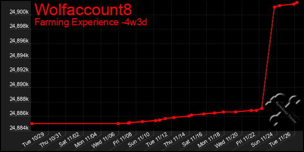 Last 31 Days Graph of Wolfaccount8