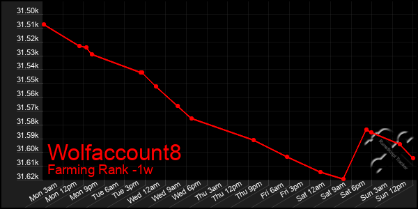 Last 7 Days Graph of Wolfaccount8