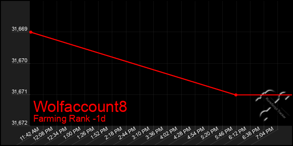 Last 24 Hours Graph of Wolfaccount8