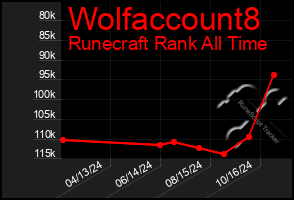 Total Graph of Wolfaccount8