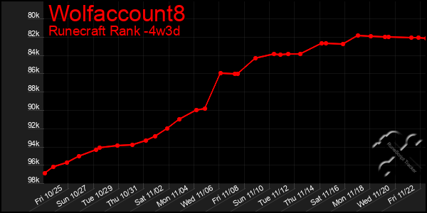 Last 31 Days Graph of Wolfaccount8