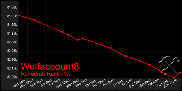 Last 7 Days Graph of Wolfaccount8