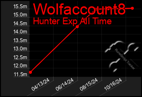 Total Graph of Wolfaccount8