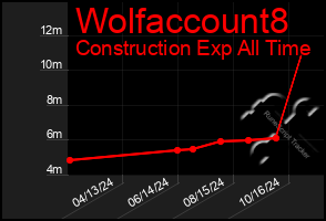 Total Graph of Wolfaccount8